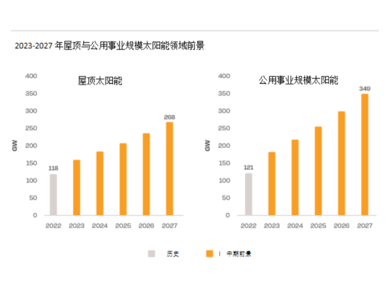 In 2022, the world's new rooftop photovoltaic power generation will soar 50% to 118GW